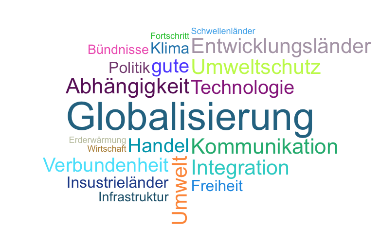 Wortwolke Globalisierung